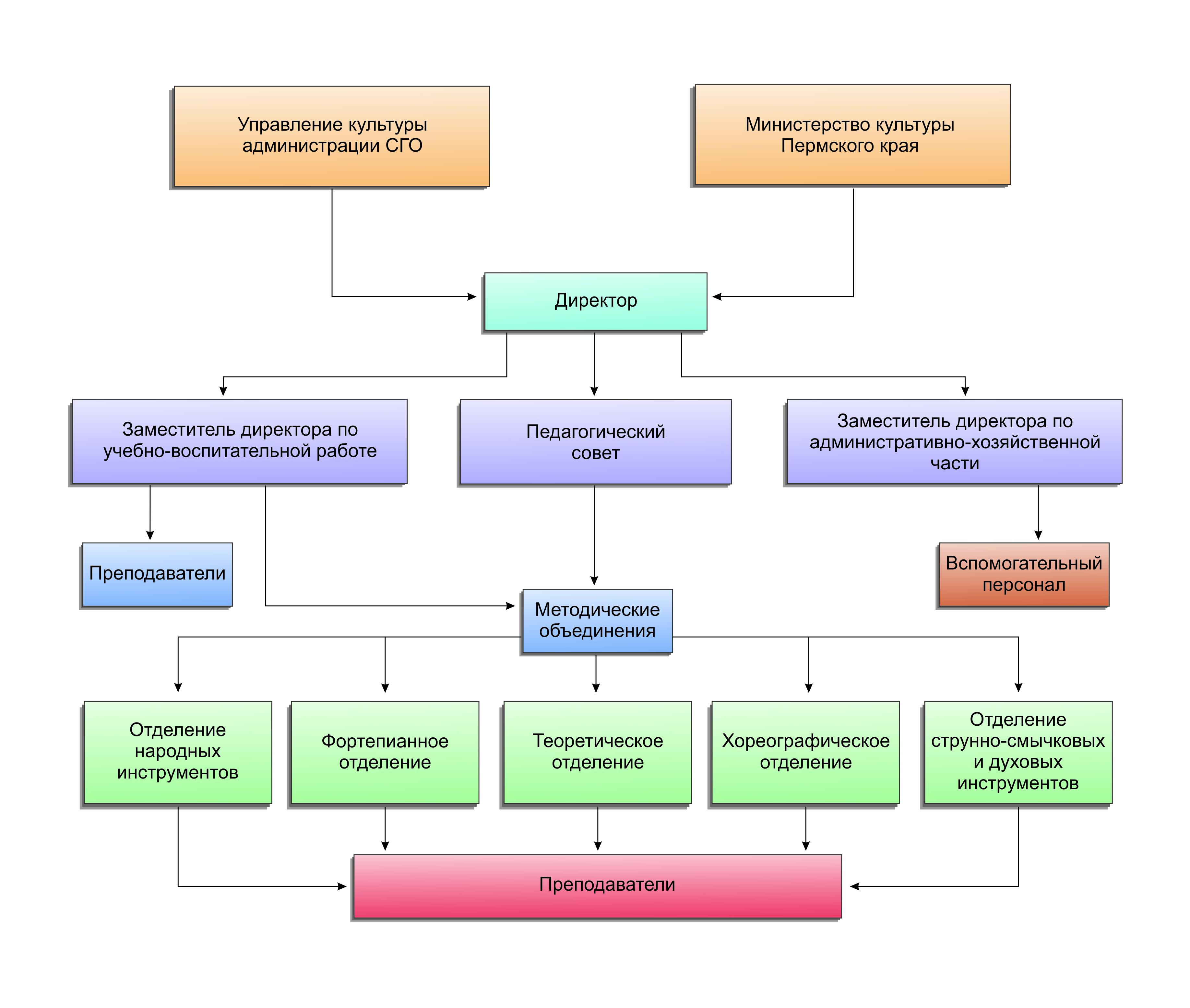 Адреса культуры. Учреждения культуры схема. Схема иерархии культуры. Организационная структура Соликамскбумпром.